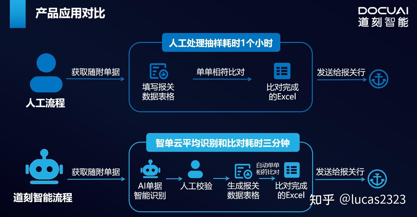 ai機器人 人工輔助的智能文檔單證處理方案 - 